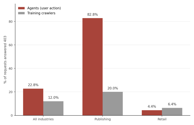 Bar chart of the share of requests answered 403: agents 22.8% vs training crawlers 12.0% across all industries, 82.8% vs 20.0% in Publishing, and 4.4% vs 6.4% in Retail
