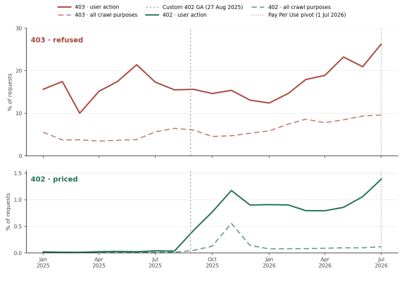 Two line charts from January 2025 to July 2026: the 403 rate for user-action agents hovers between 10% and 26%, while the 402 rate is flat near zero until custom 402 responses go GA on 27 August 2025, then climbs past 1% and reaches about 1.4% by July 2026